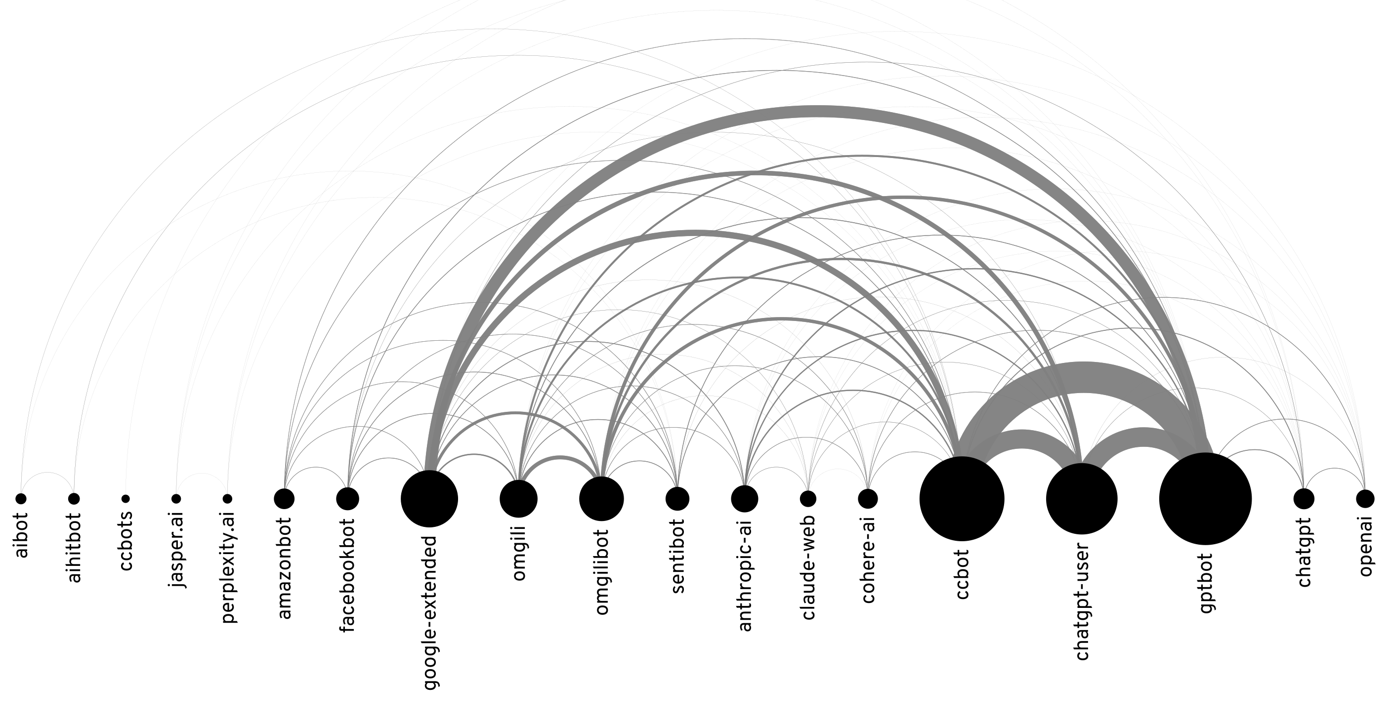 arc diagram to illustrate AI-bot co-ocurrence