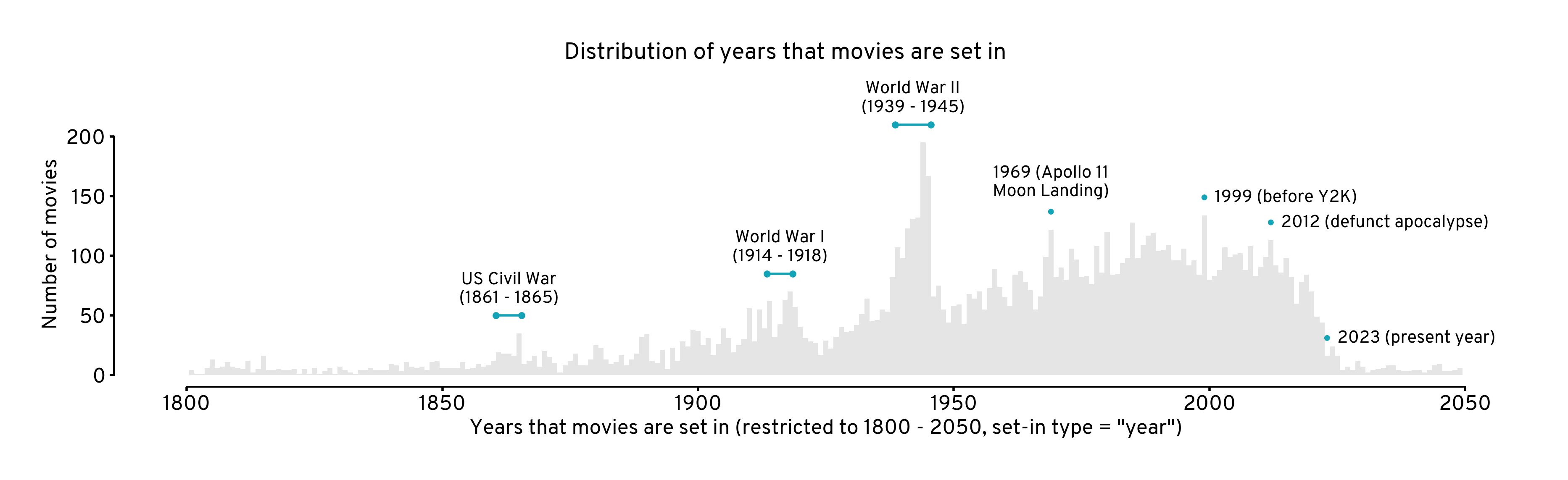 ../_images/distrib-years-setin.png