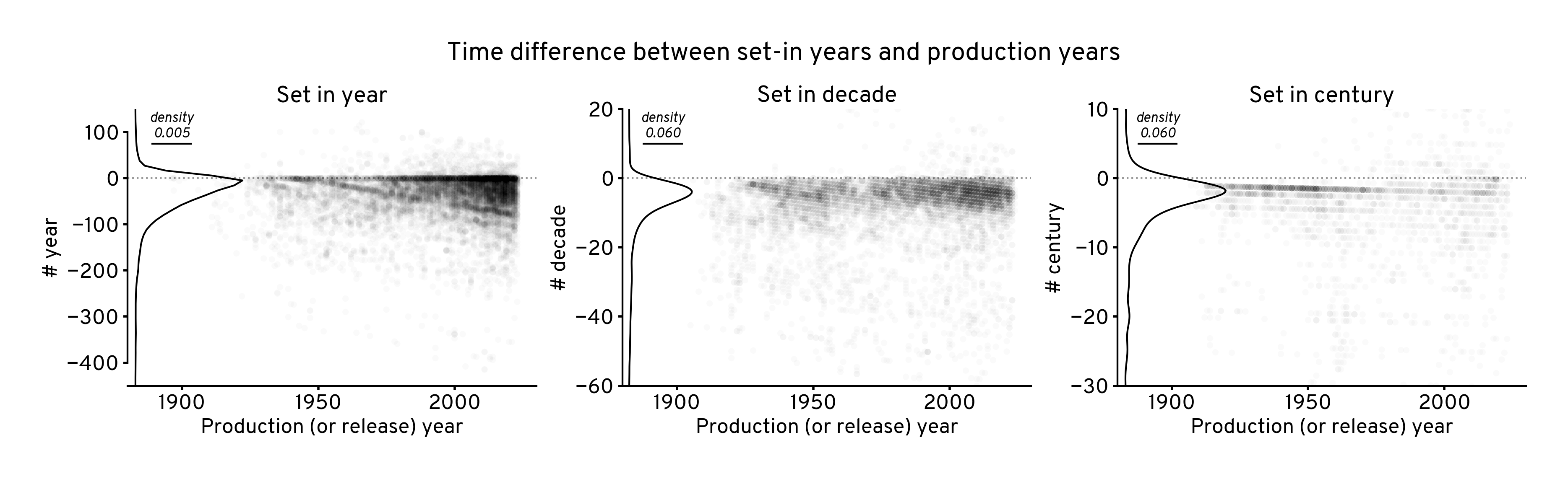 Time difference (y-axis) between the set-in and produced years, by different produced years (x-axis).